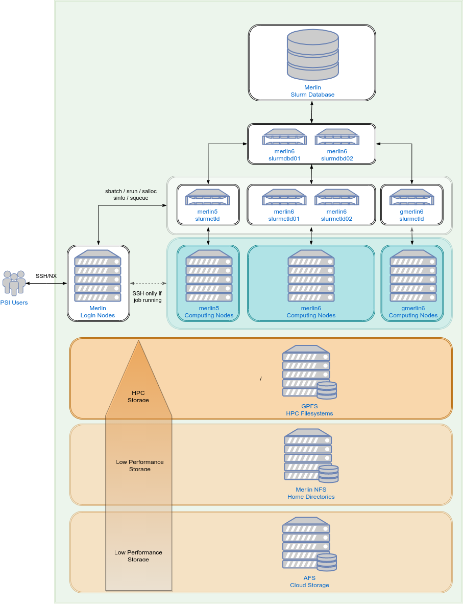 Merlin6 Slurm Architecture Design