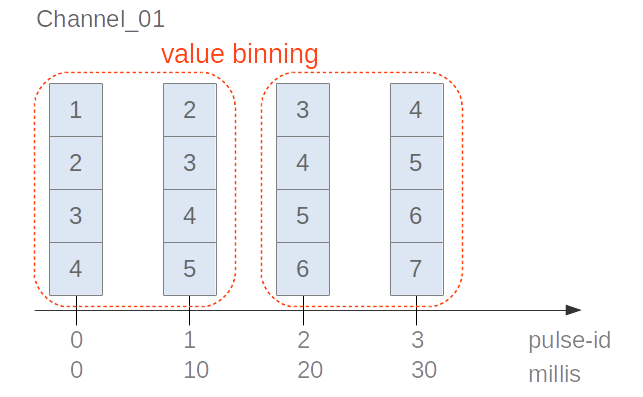 Value Aggregation with Binning