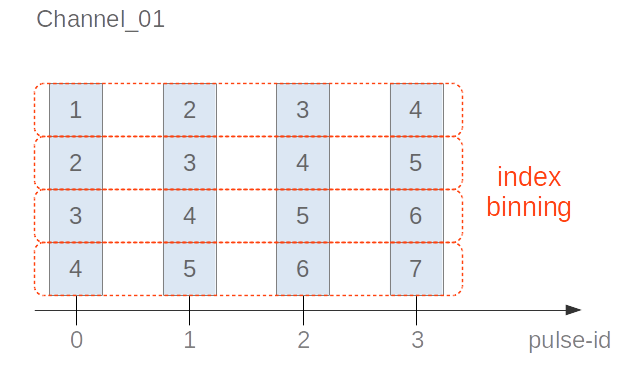 Index Aggregation with Binning