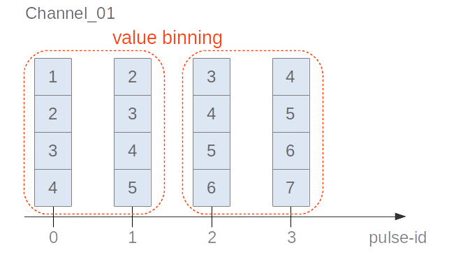 Value Aggregation with Binning