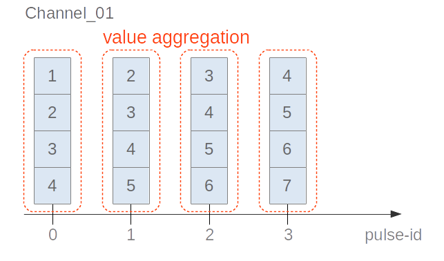 Value Aggregation