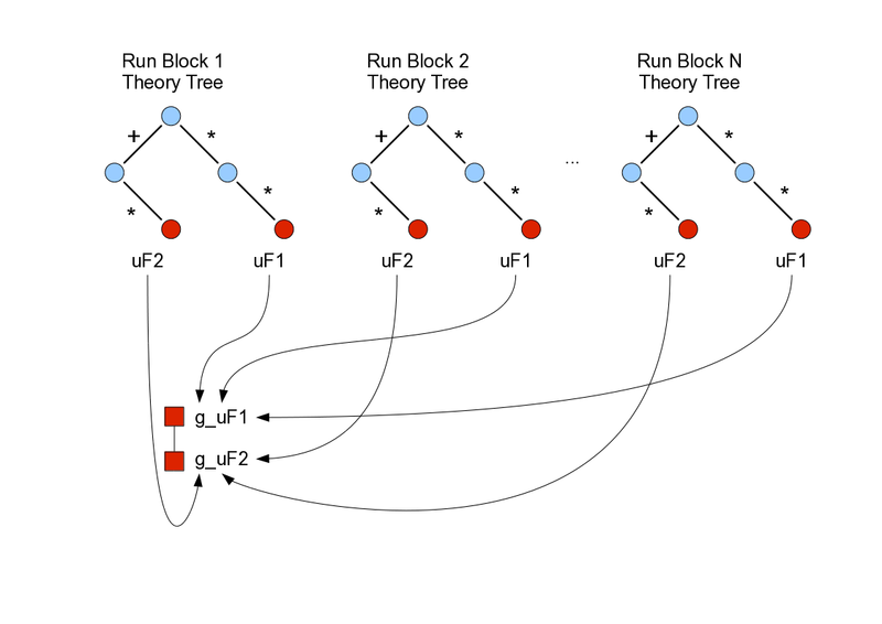 theory tree with user function and  global  user function objects