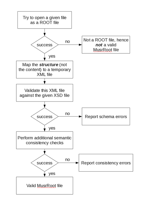 MusrRootValidationScheme.png