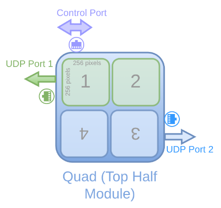 Eiger Quad Configuration