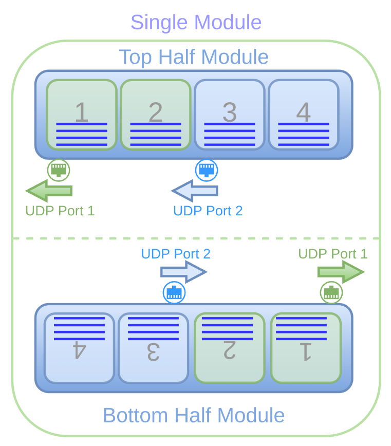 Jungfrau Module Read Partial Rows Configuration