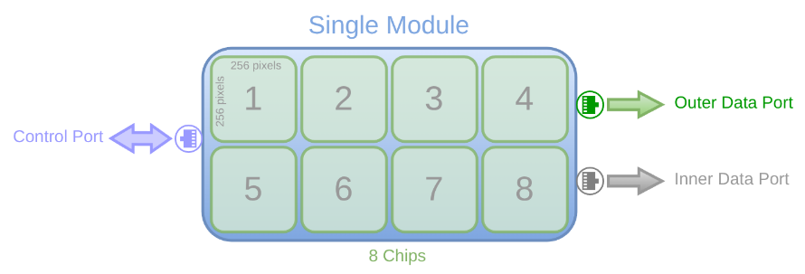 Jungfrau Module Single Port Configuration