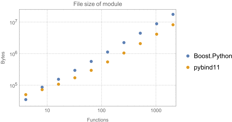 /detectors/slsDetectorPackage/raw/commit/4613c54f57f0d79a84d9390aae4d24c8f9266d6a/libs/pybind/docs/pybind11_vs_boost_python2.png