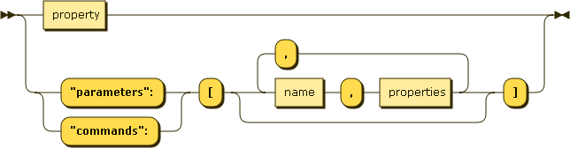 module_property ::= property |  ( '"parameters":' '[' (name ',' properties (',' name ',' properties)*)? ']') |  ( '"commands":' '[' (name ',' properties (',' name ',' properties)*)? ']')