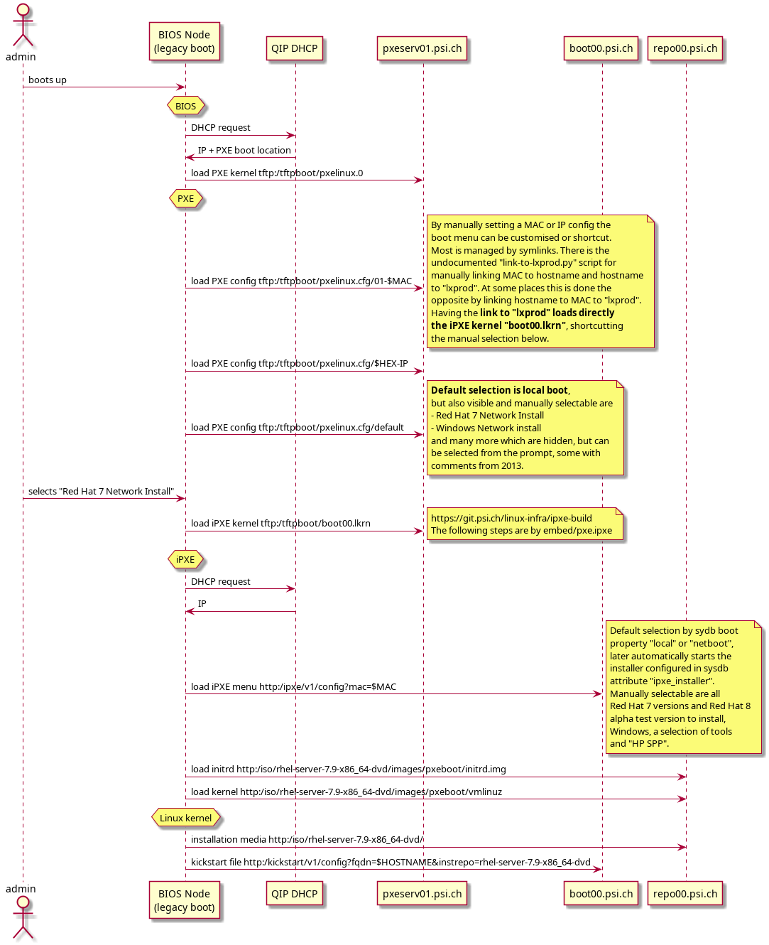 Legacy boot process